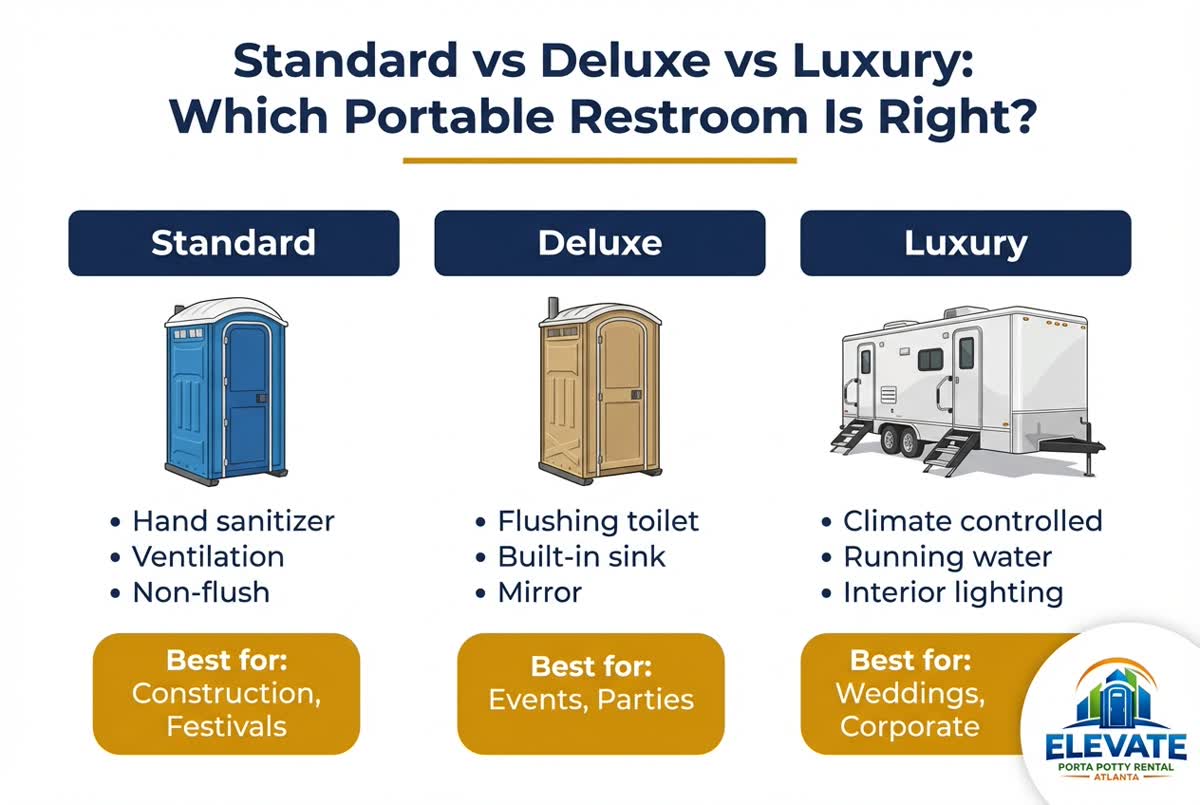 Side-by-side comparison of standard, deluxe, and luxury portable restrooms